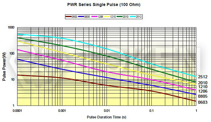 片式電阻器脈衝承受能力 (PWR)